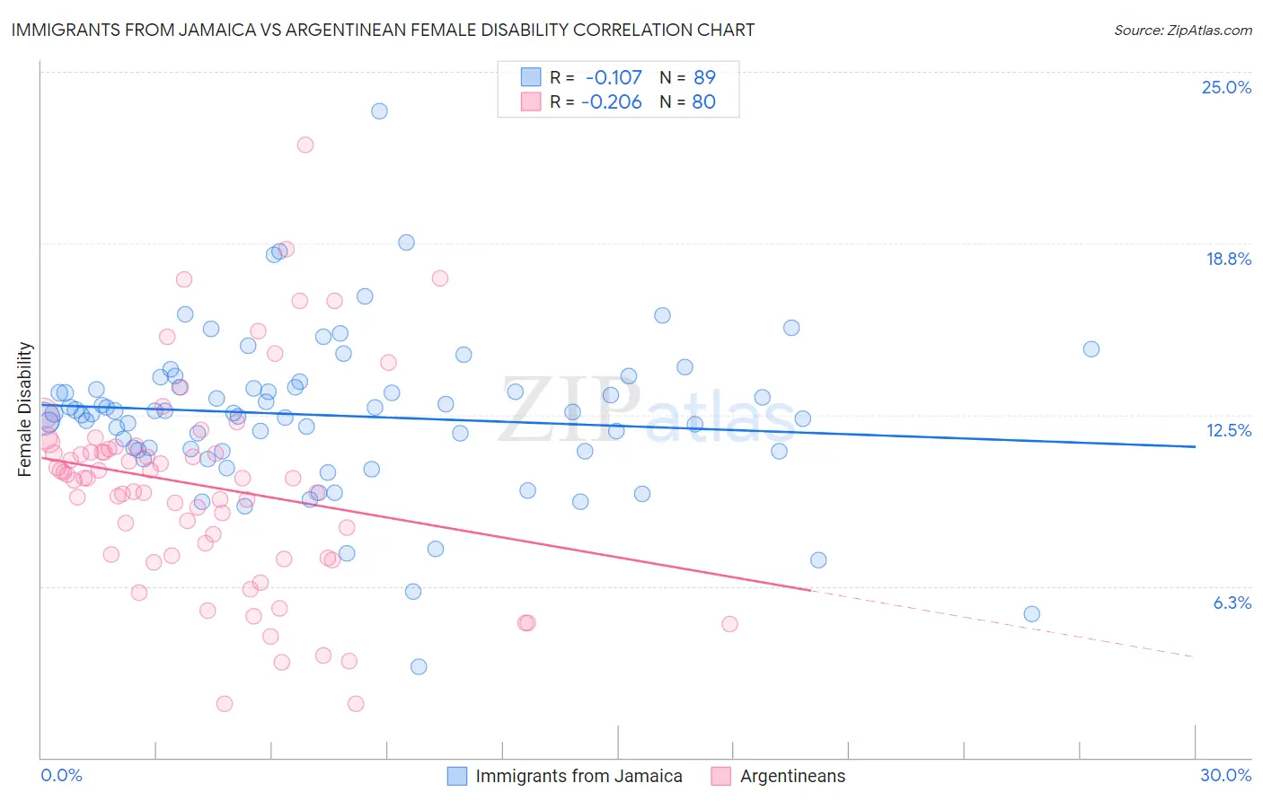 Immigrants from Jamaica vs Argentinean Female Disability