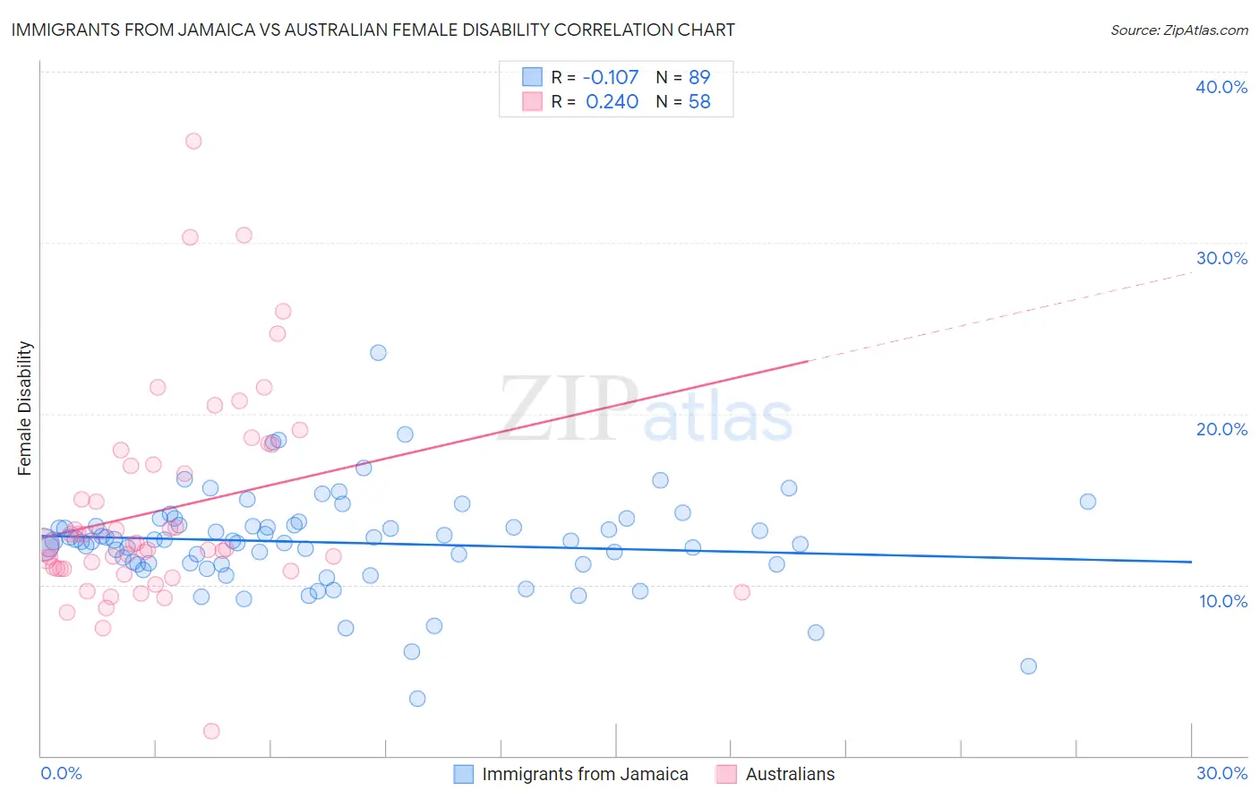 Immigrants from Jamaica vs Australian Female Disability