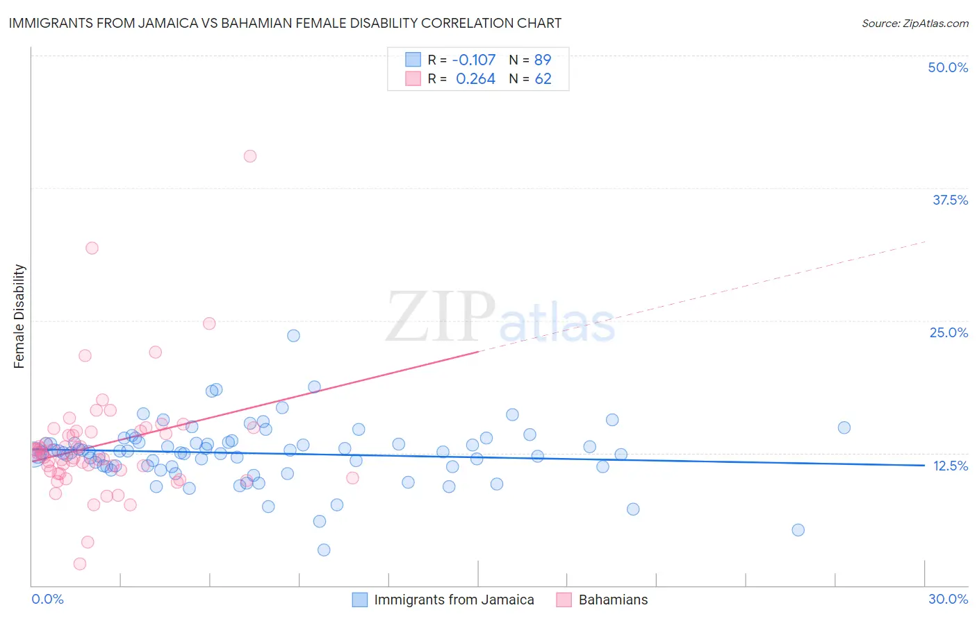 Immigrants from Jamaica vs Bahamian Female Disability