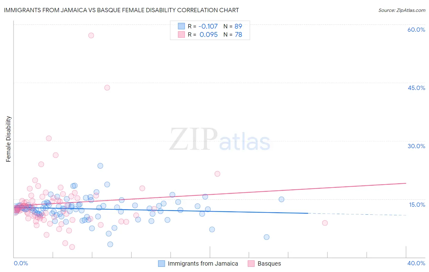 Immigrants from Jamaica vs Basque Female Disability