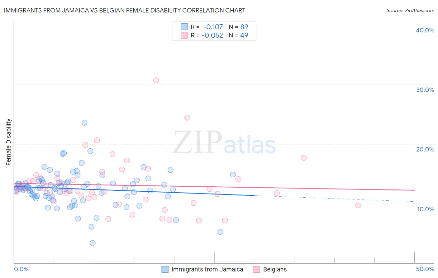 Immigrants from Jamaica vs Belgian Female Disability