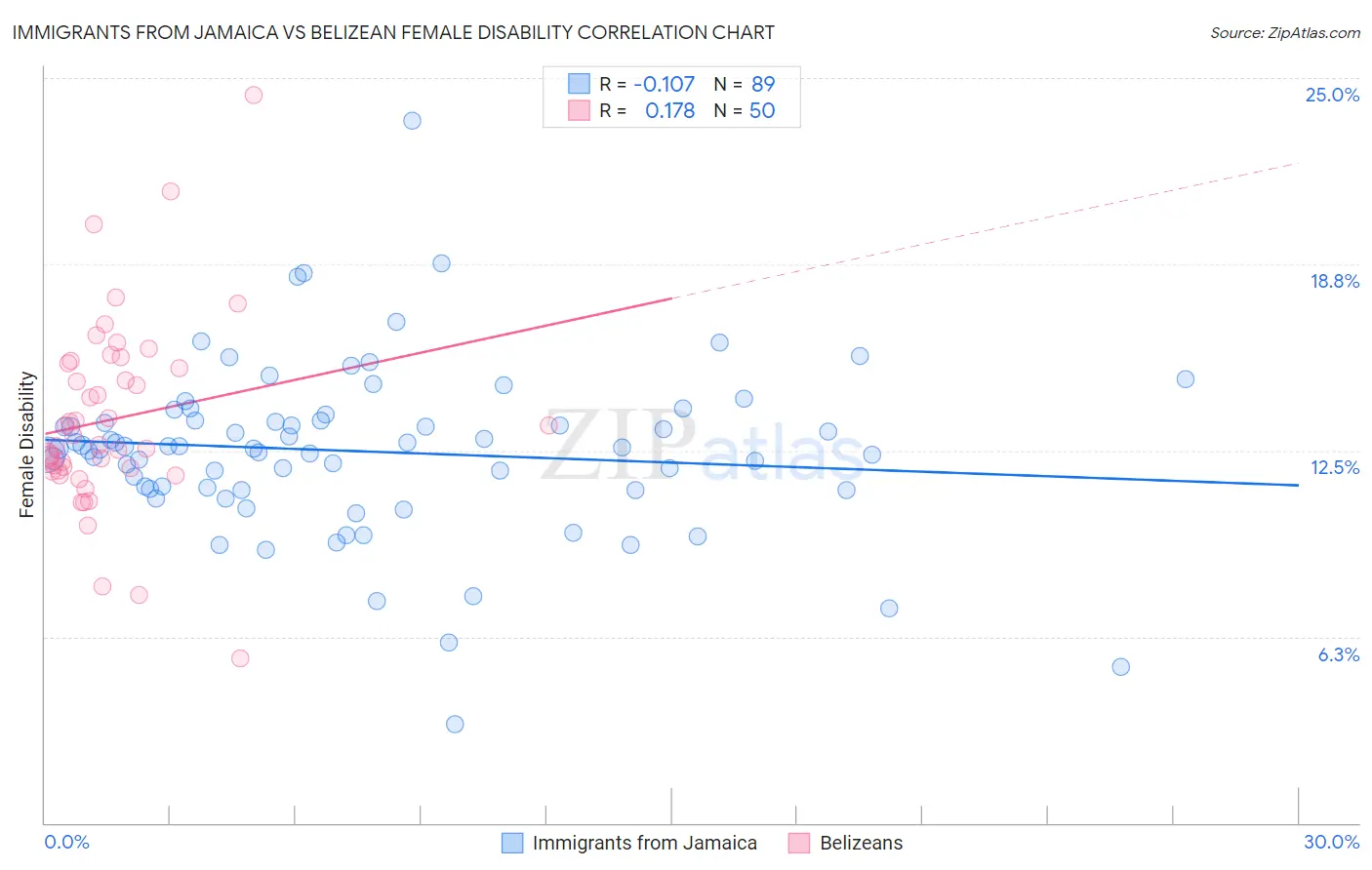 Immigrants from Jamaica vs Belizean Female Disability