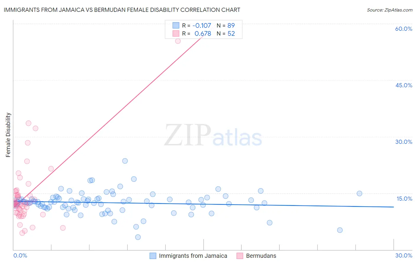 Immigrants from Jamaica vs Bermudan Female Disability