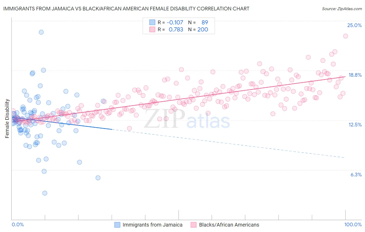 Immigrants from Jamaica vs Black/African American Female Disability