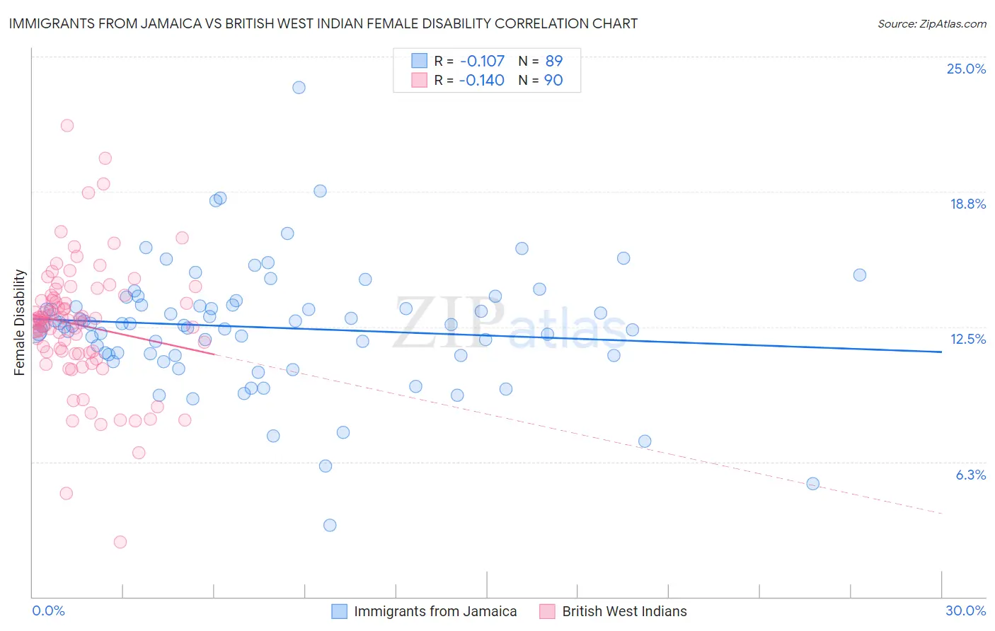 Immigrants from Jamaica vs British West Indian Female Disability