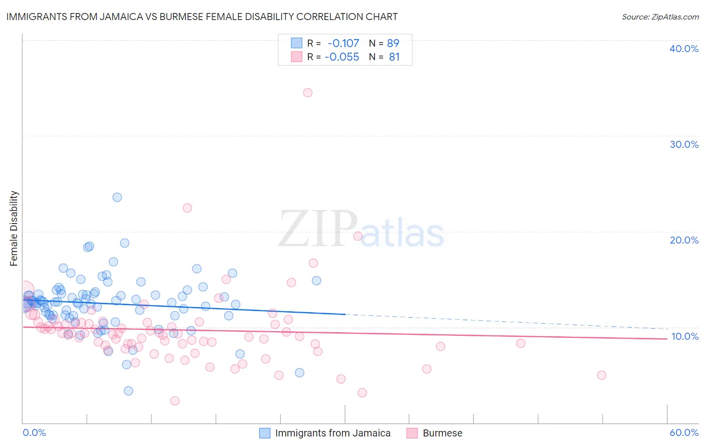 Immigrants from Jamaica vs Burmese Female Disability