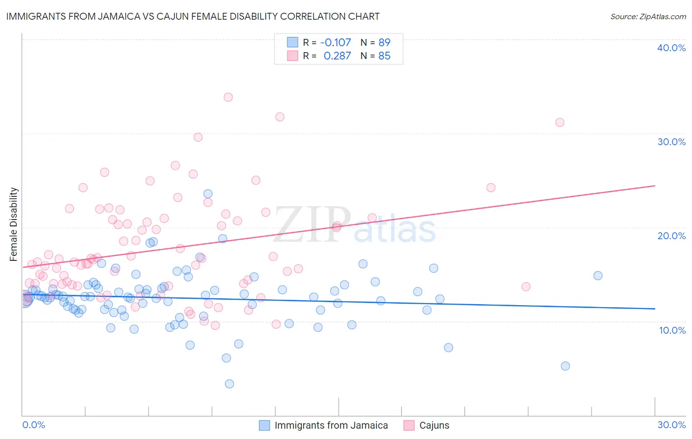 Immigrants from Jamaica vs Cajun Female Disability