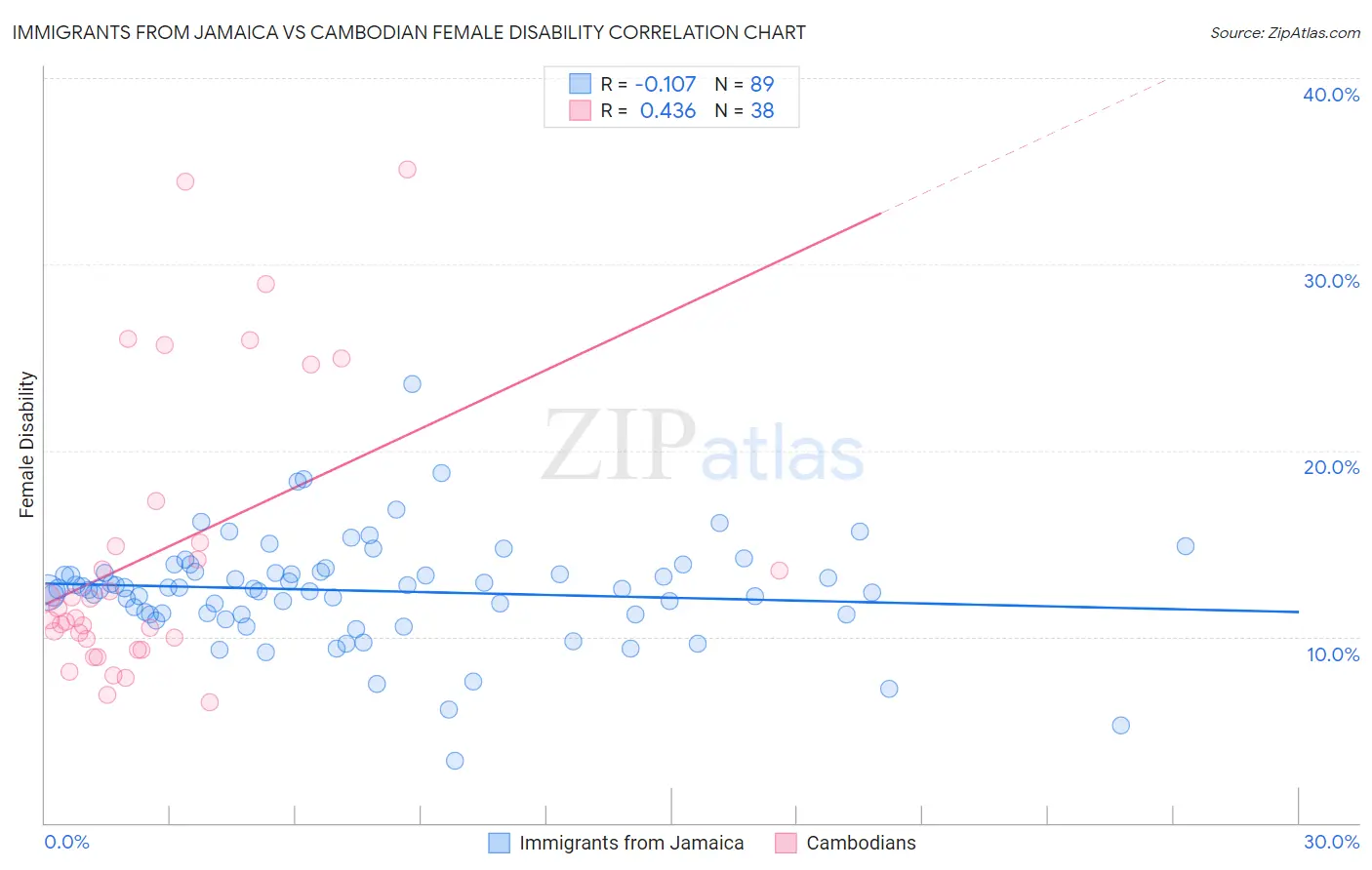 Immigrants from Jamaica vs Cambodian Female Disability