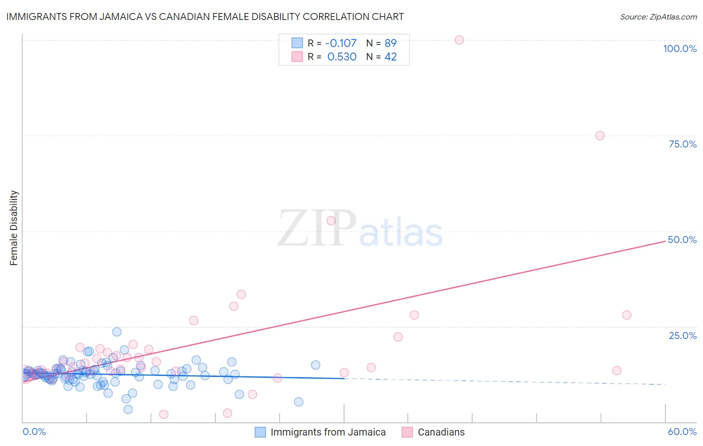 Immigrants from Jamaica vs Canadian Female Disability