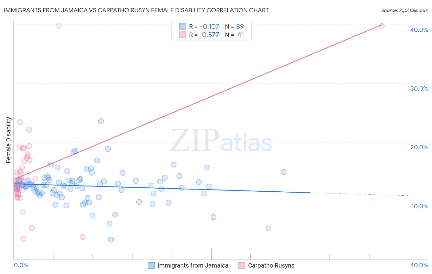 Immigrants from Jamaica vs Carpatho Rusyn Female Disability