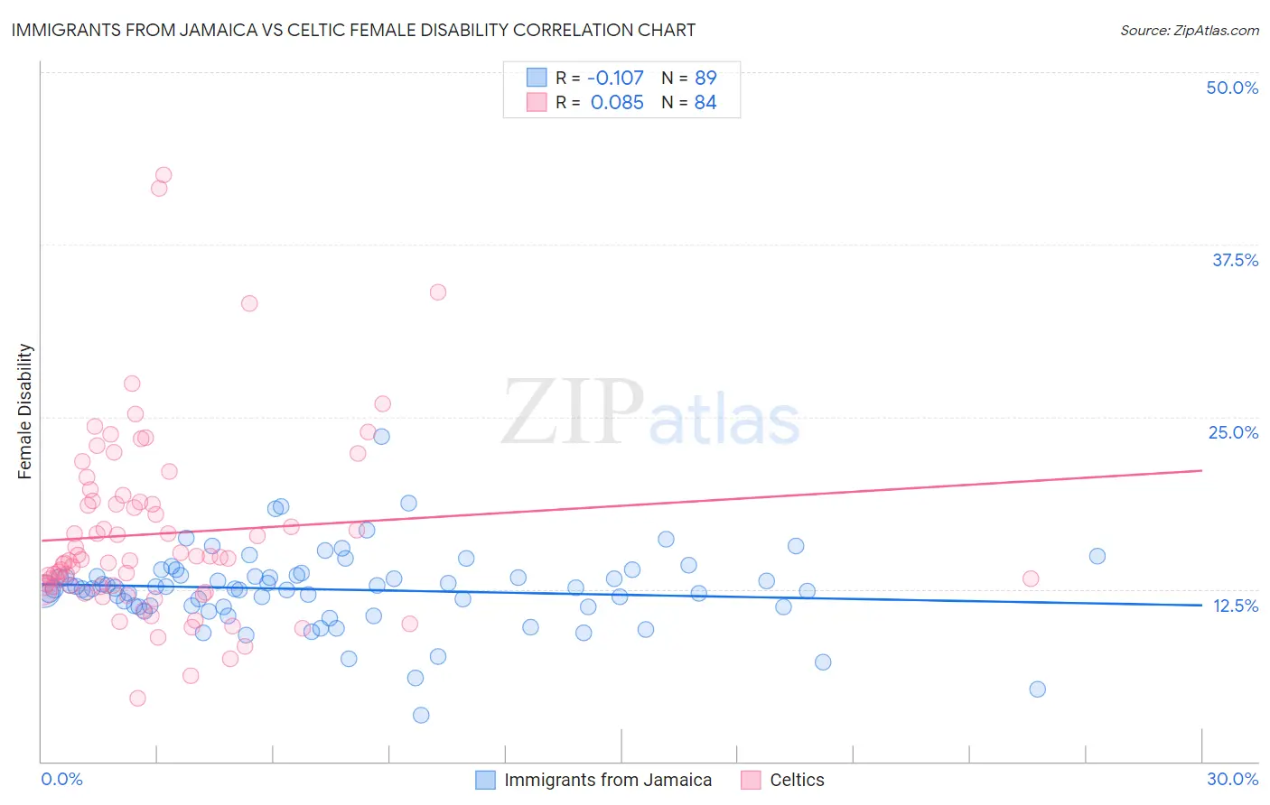 Immigrants from Jamaica vs Celtic Female Disability