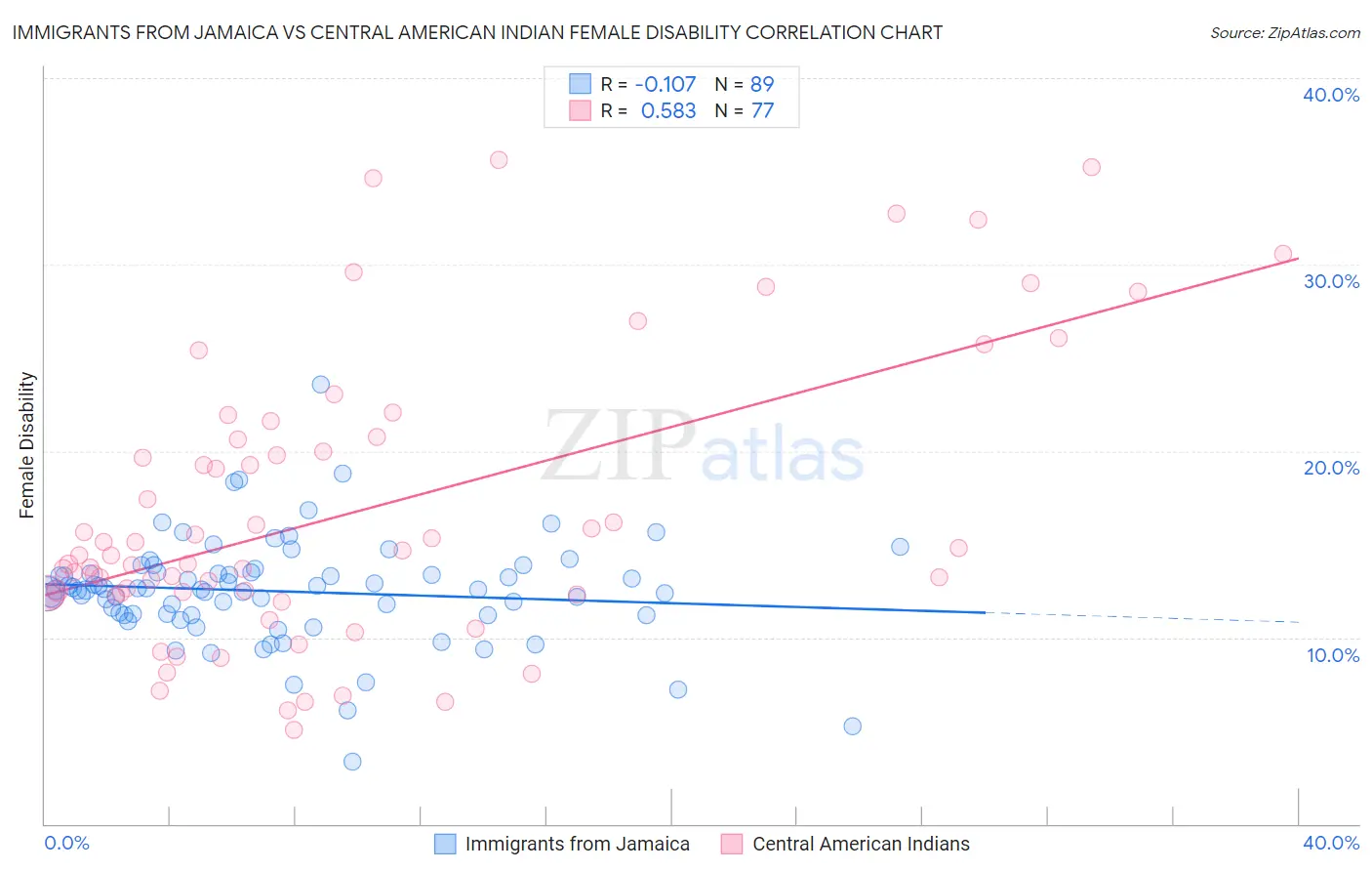 Immigrants from Jamaica vs Central American Indian Female Disability