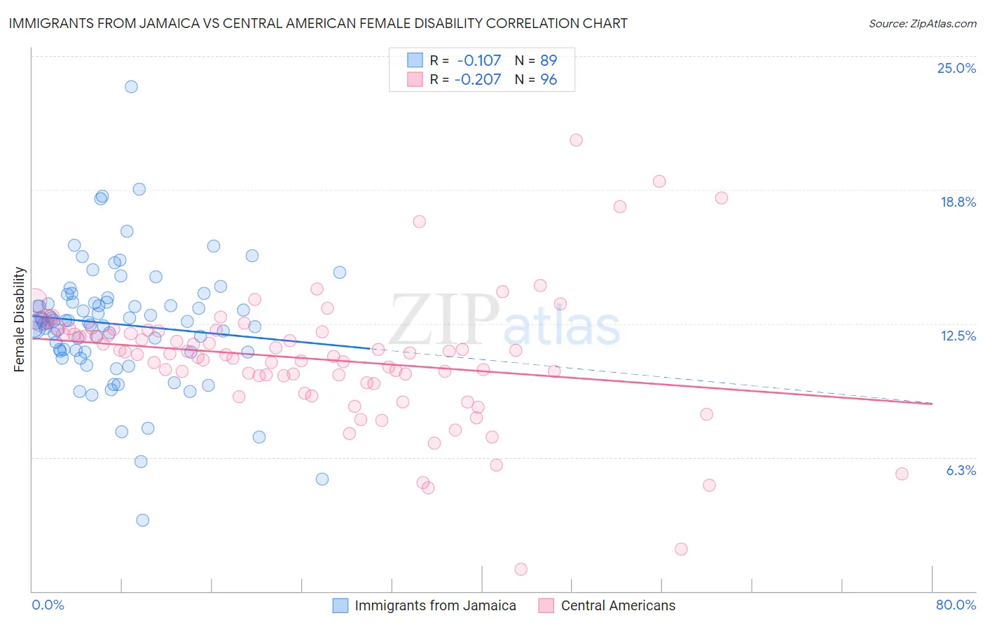 Immigrants from Jamaica vs Central American Female Disability