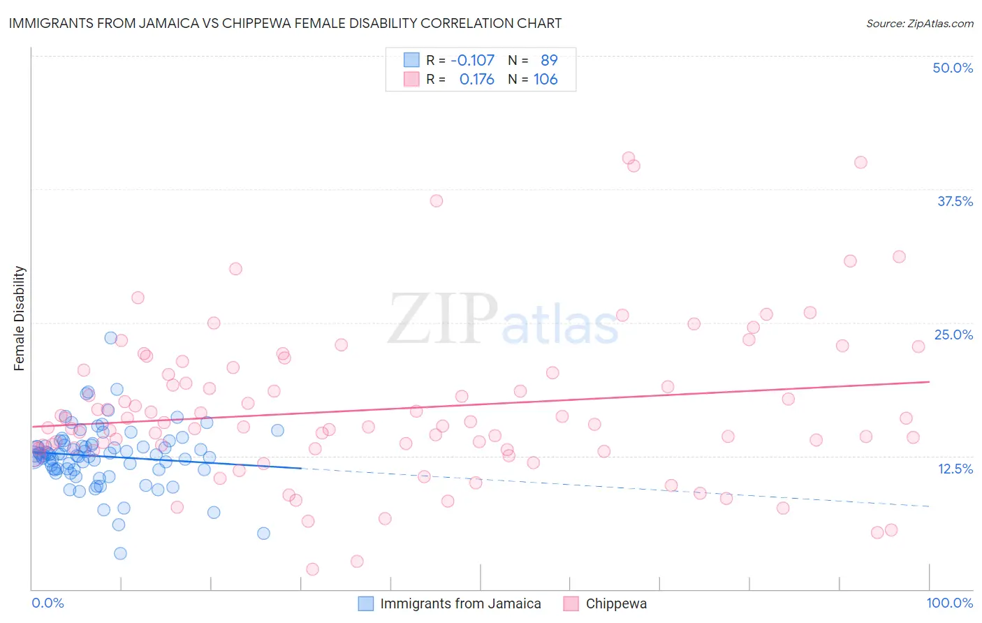 Immigrants from Jamaica vs Chippewa Female Disability