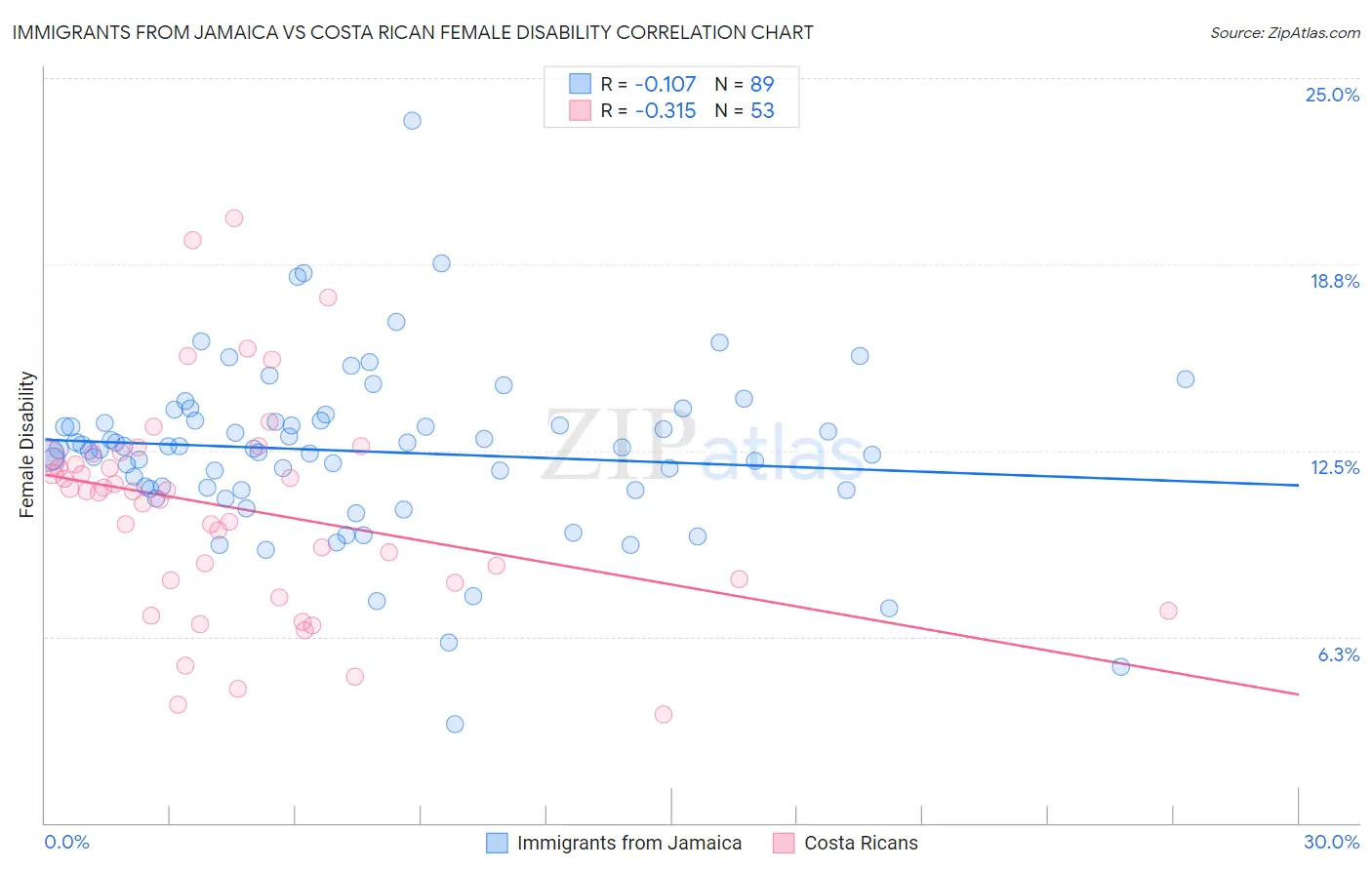 Immigrants from Jamaica vs Costa Rican Female Disability