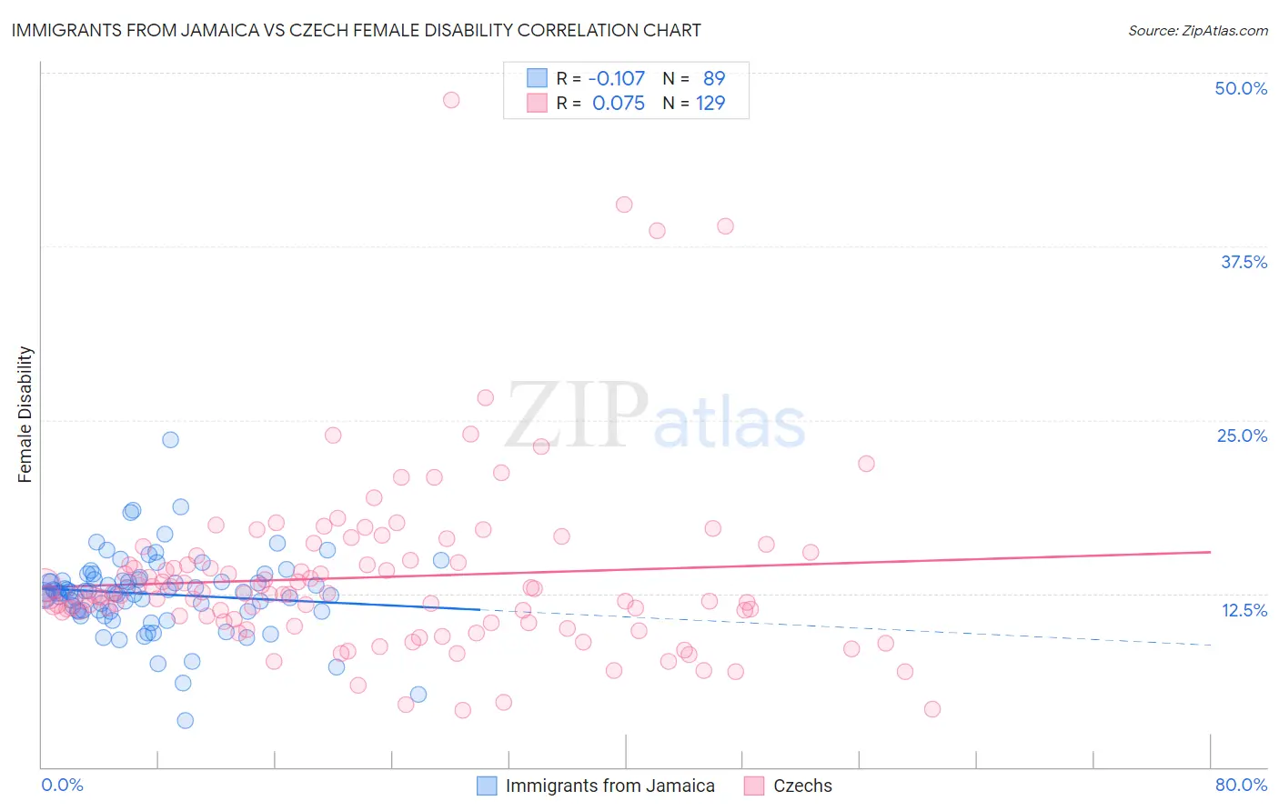 Immigrants from Jamaica vs Czech Female Disability