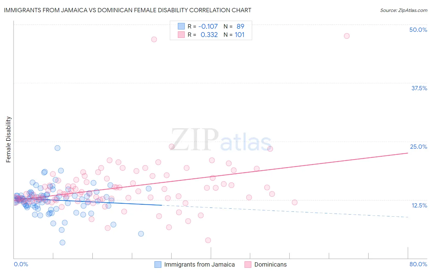 Immigrants from Jamaica vs Dominican Female Disability