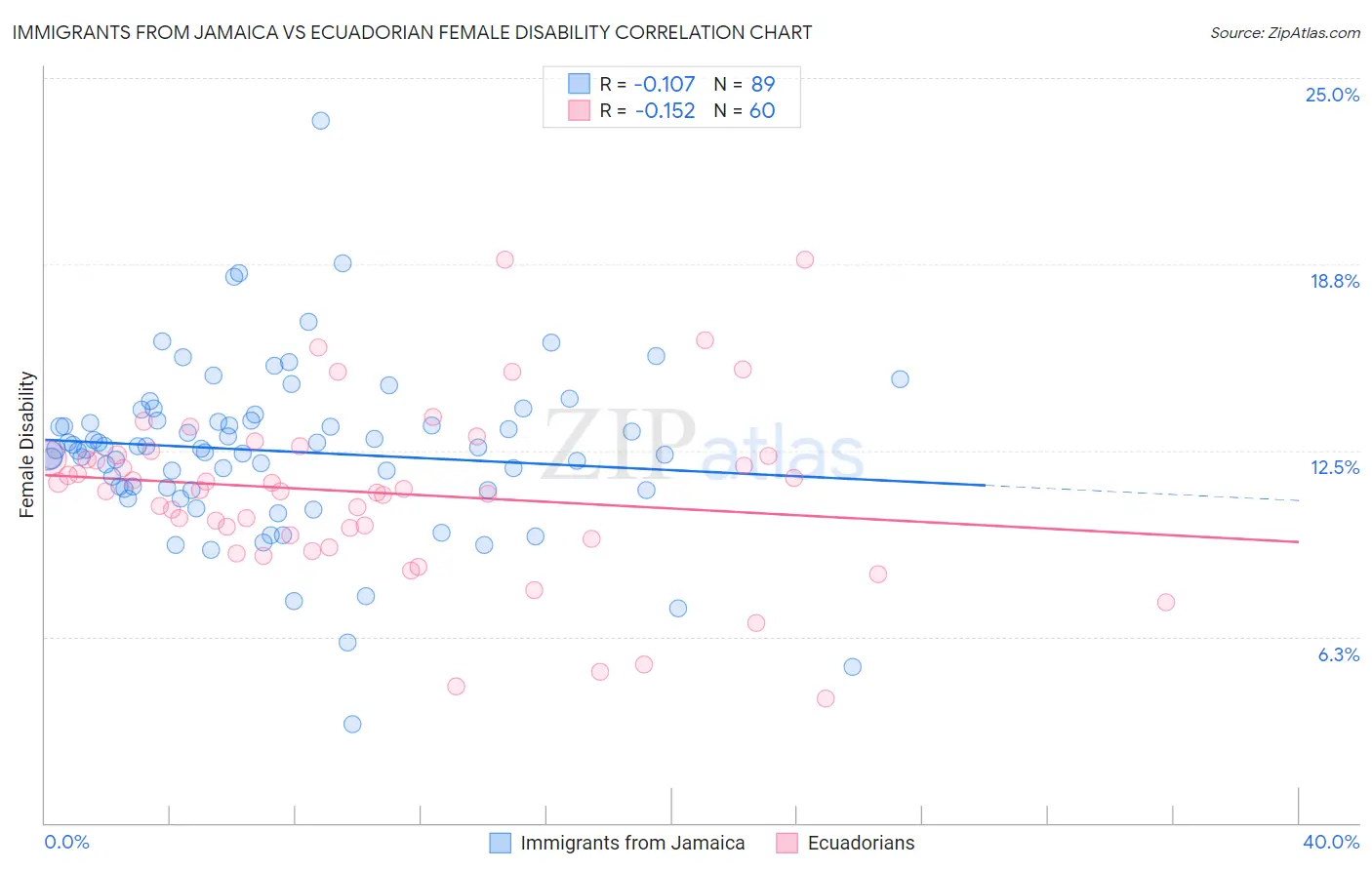 Immigrants from Jamaica vs Ecuadorian Female Disability