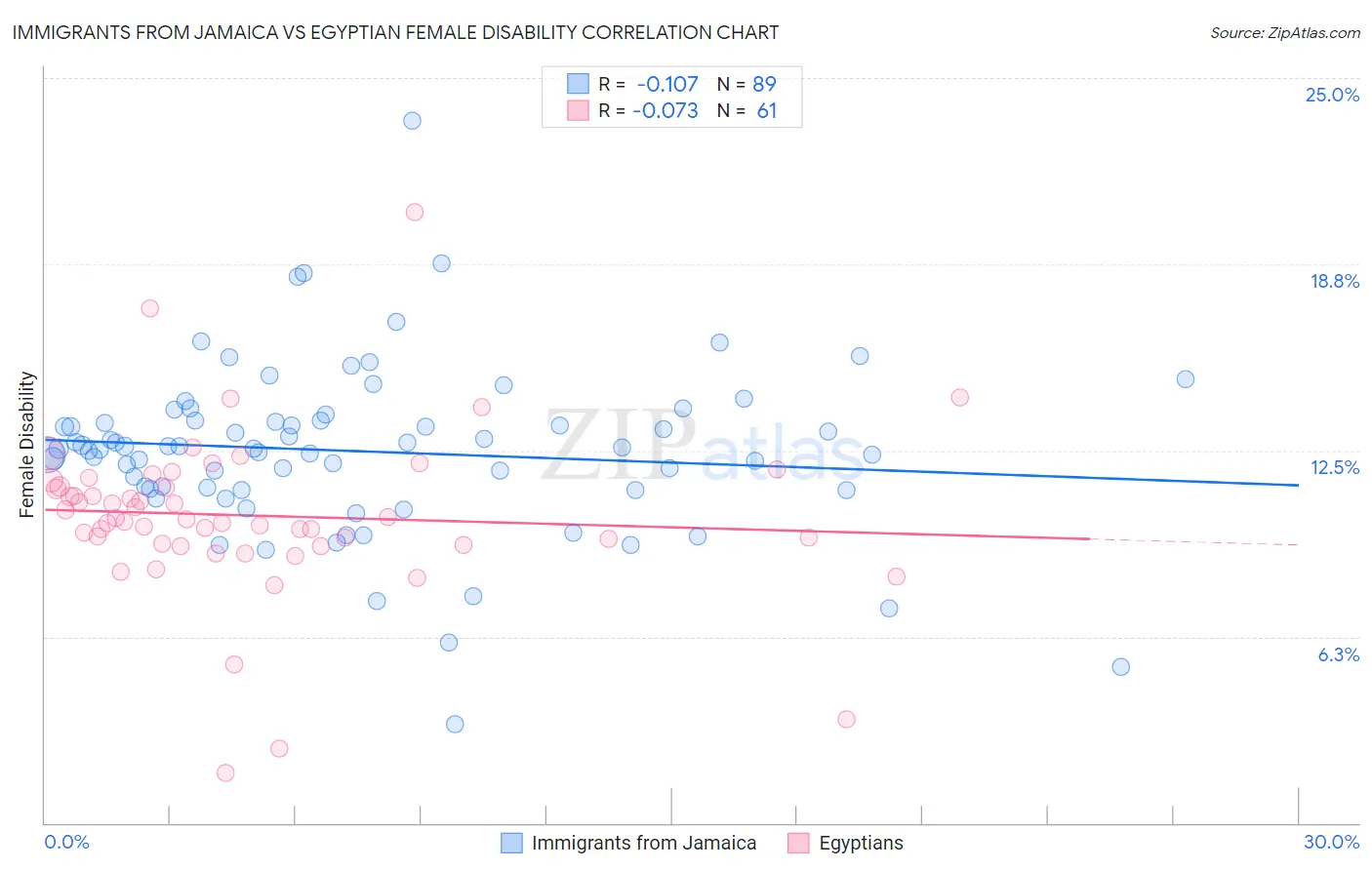 Immigrants from Jamaica vs Egyptian Female Disability