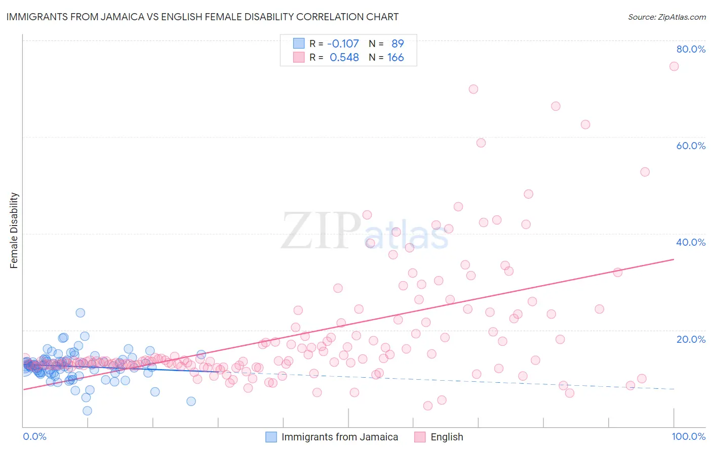 Immigrants from Jamaica vs English Female Disability