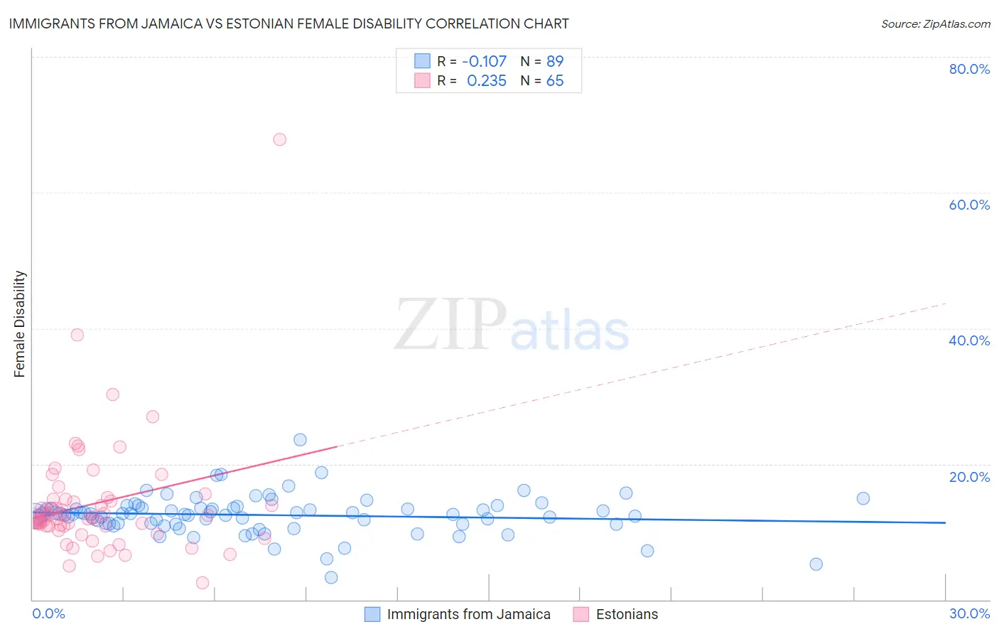 Immigrants from Jamaica vs Estonian Female Disability