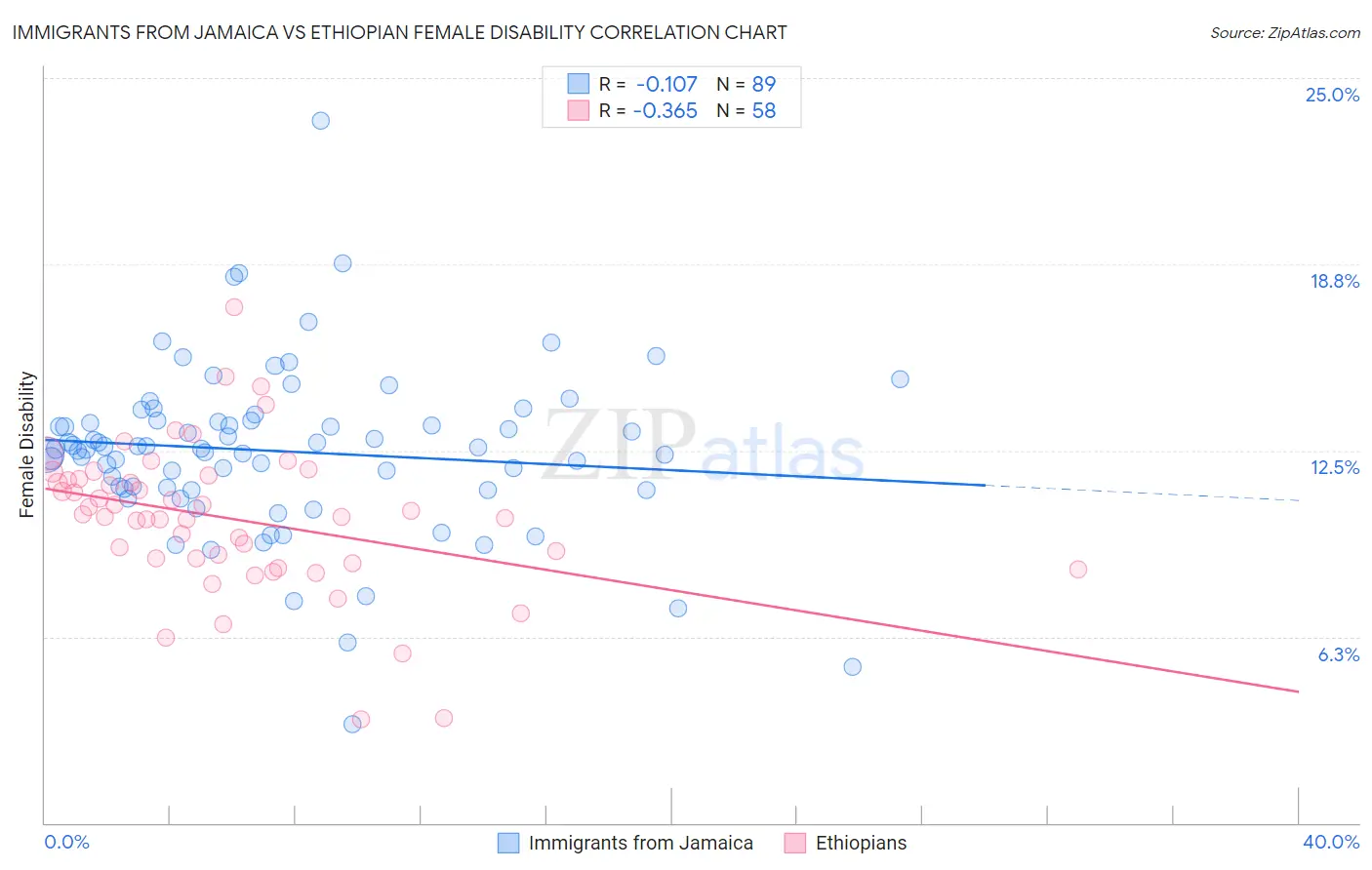 Immigrants from Jamaica vs Ethiopian Female Disability