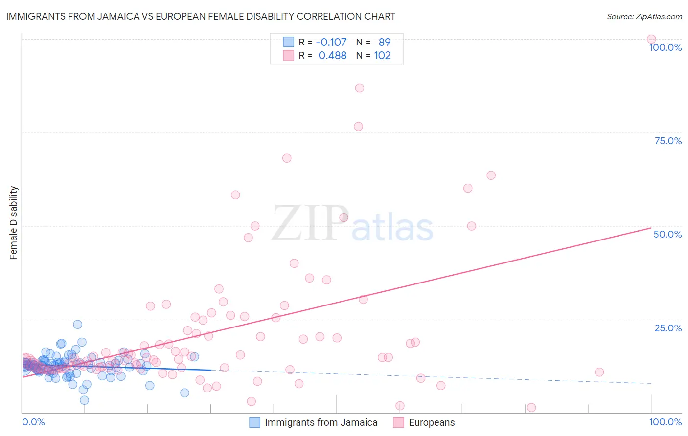 Immigrants from Jamaica vs European Female Disability