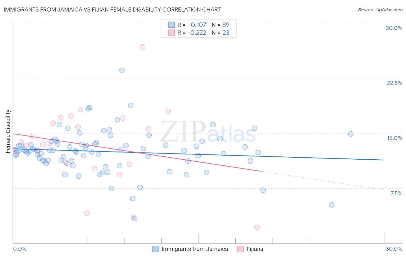 Immigrants from Jamaica vs Fijian Female Disability