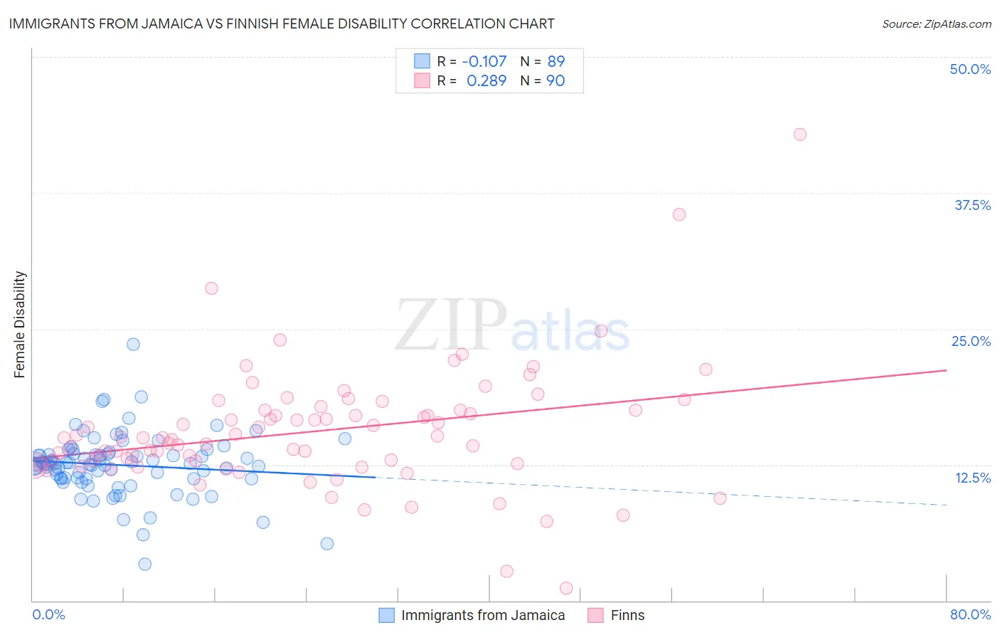 Immigrants from Jamaica vs Finnish Female Disability