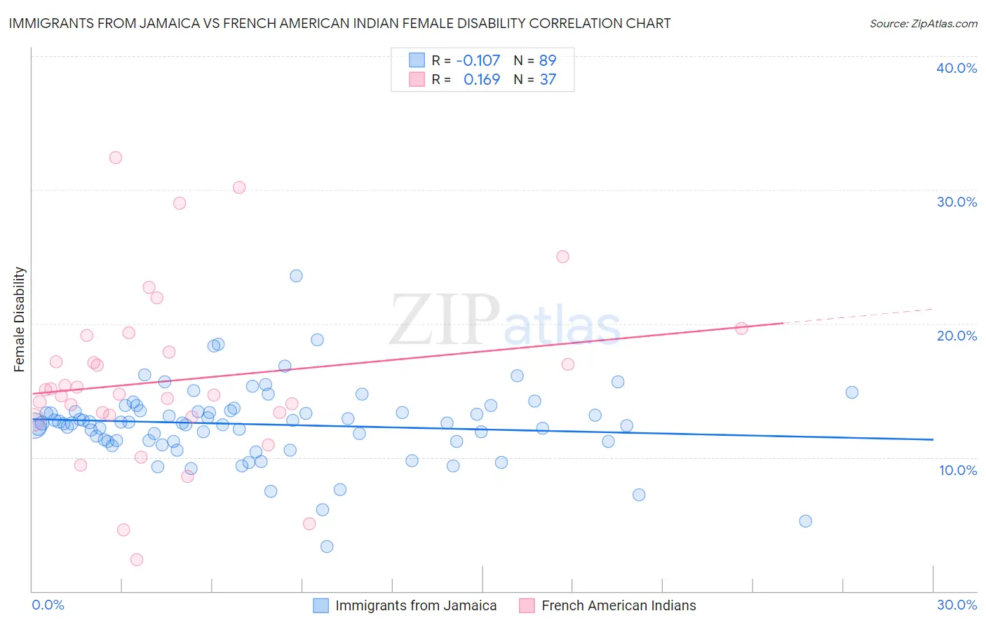 Immigrants from Jamaica vs French American Indian Female Disability