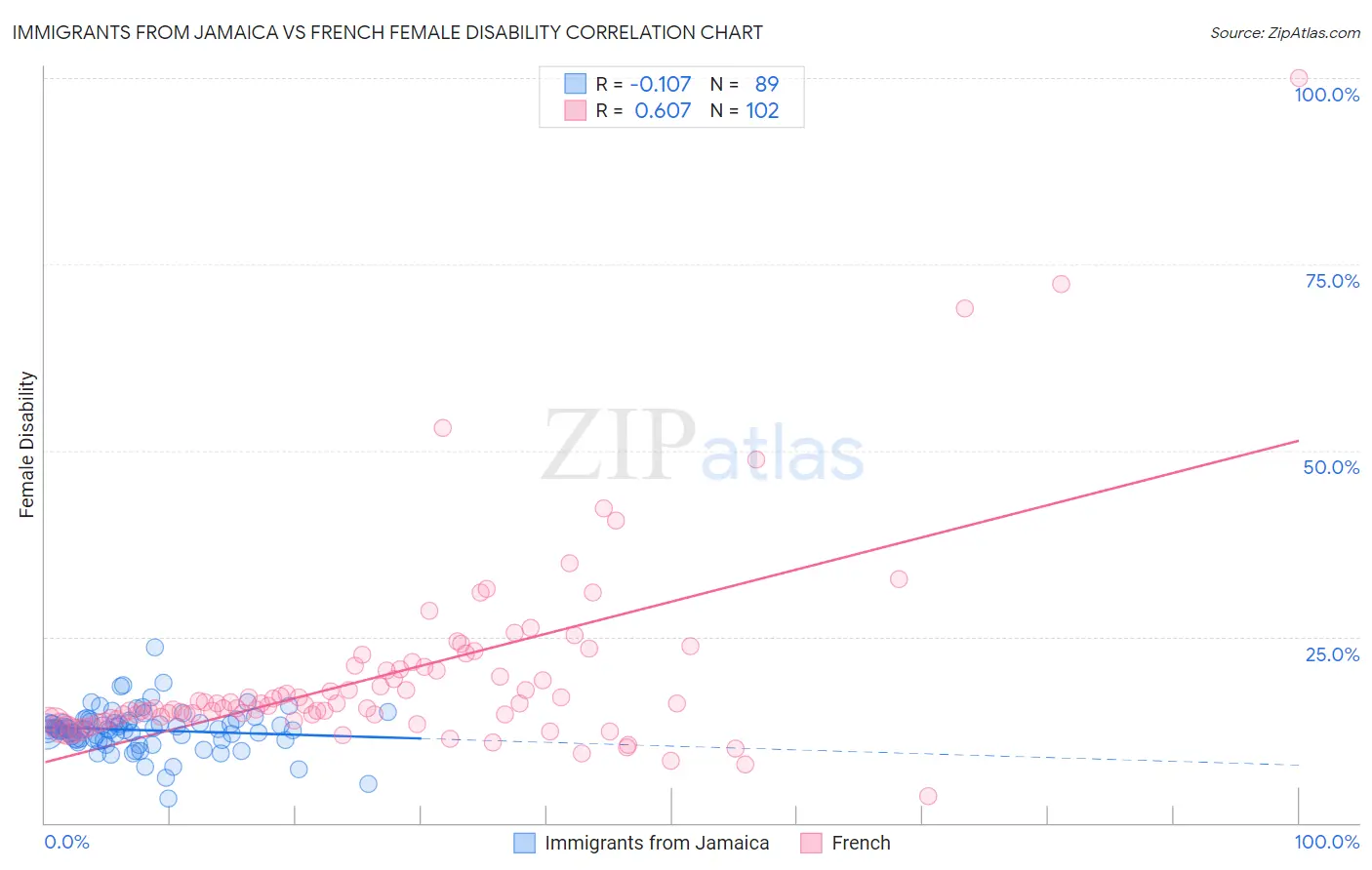 Immigrants from Jamaica vs French Female Disability