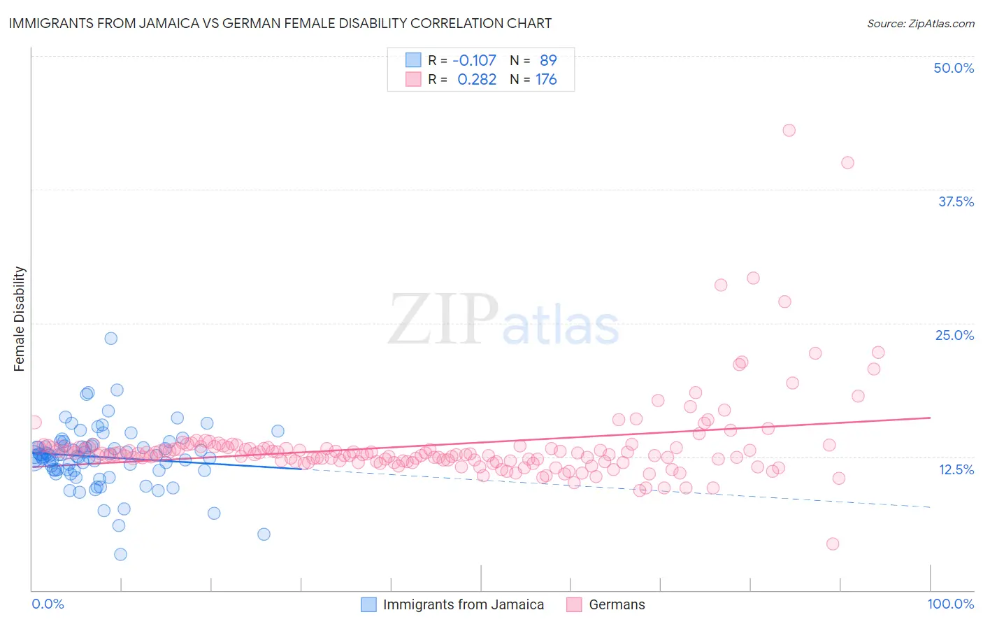 Immigrants from Jamaica vs German Female Disability