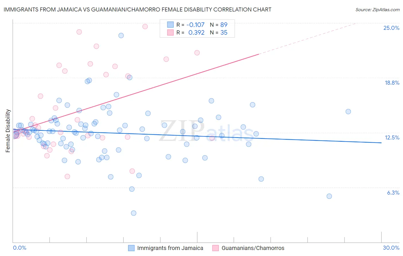 Immigrants from Jamaica vs Guamanian/Chamorro Female Disability