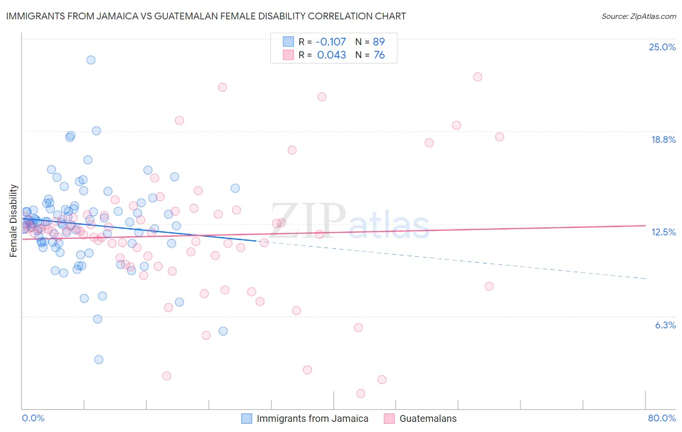 Immigrants from Jamaica vs Guatemalan Female Disability