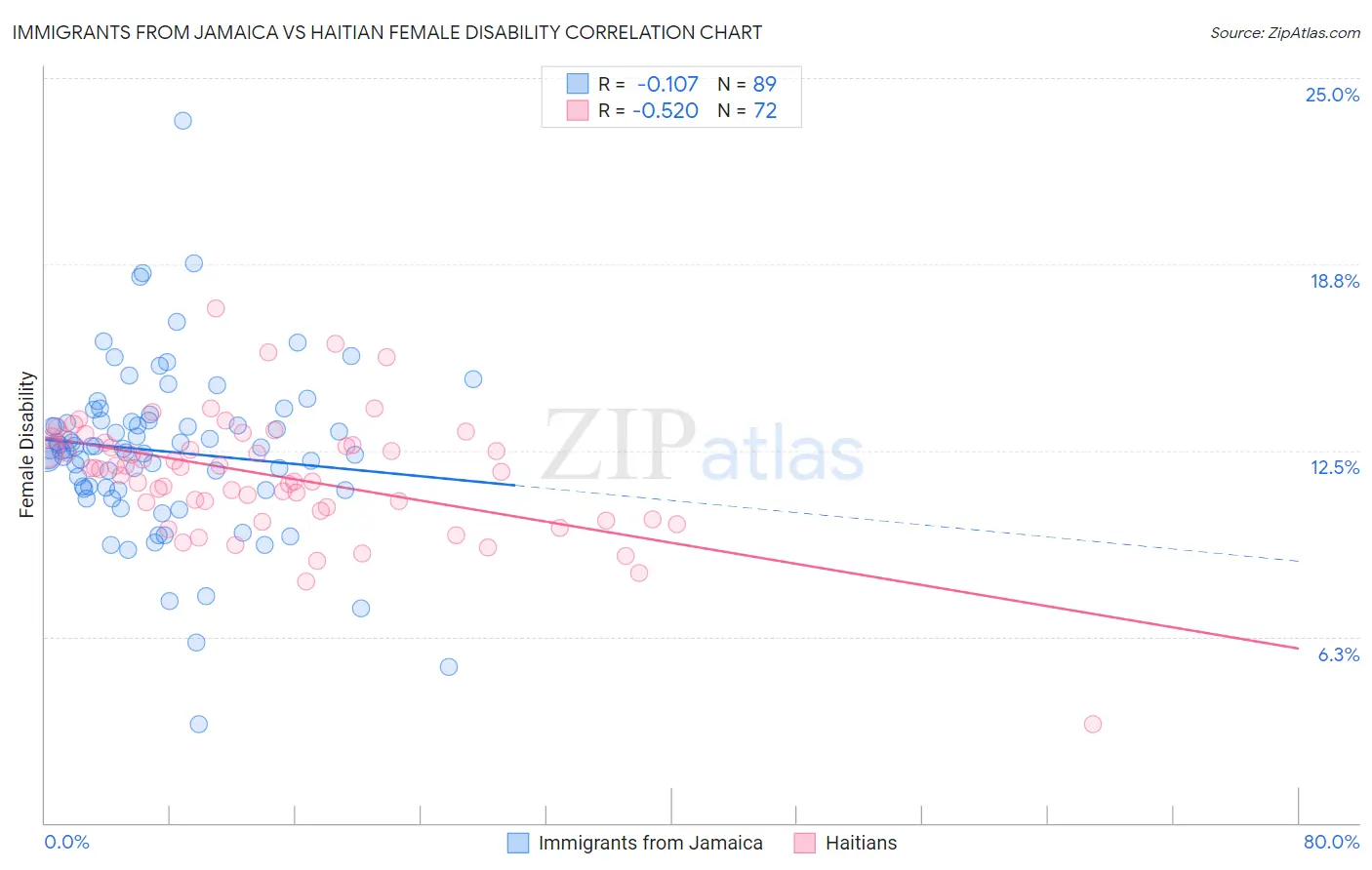 Immigrants from Jamaica vs Haitian Female Disability