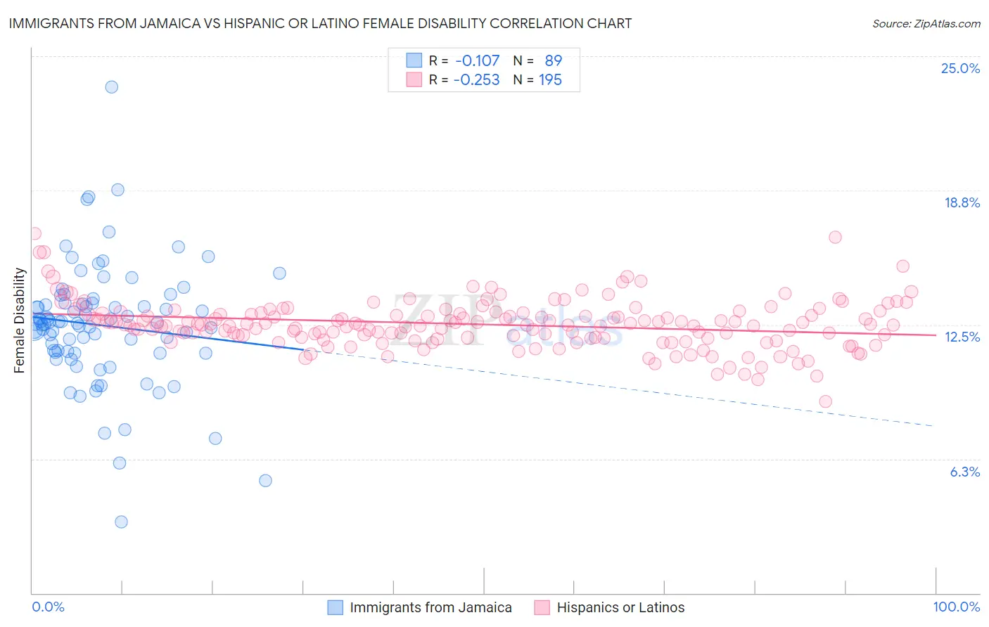 Immigrants from Jamaica vs Hispanic or Latino Female Disability
