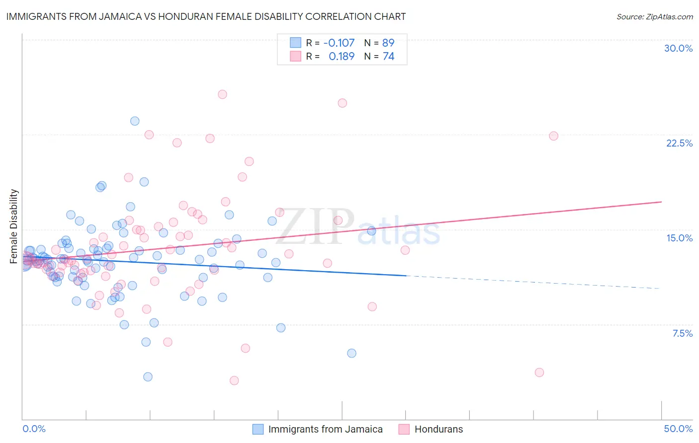 Immigrants from Jamaica vs Honduran Female Disability