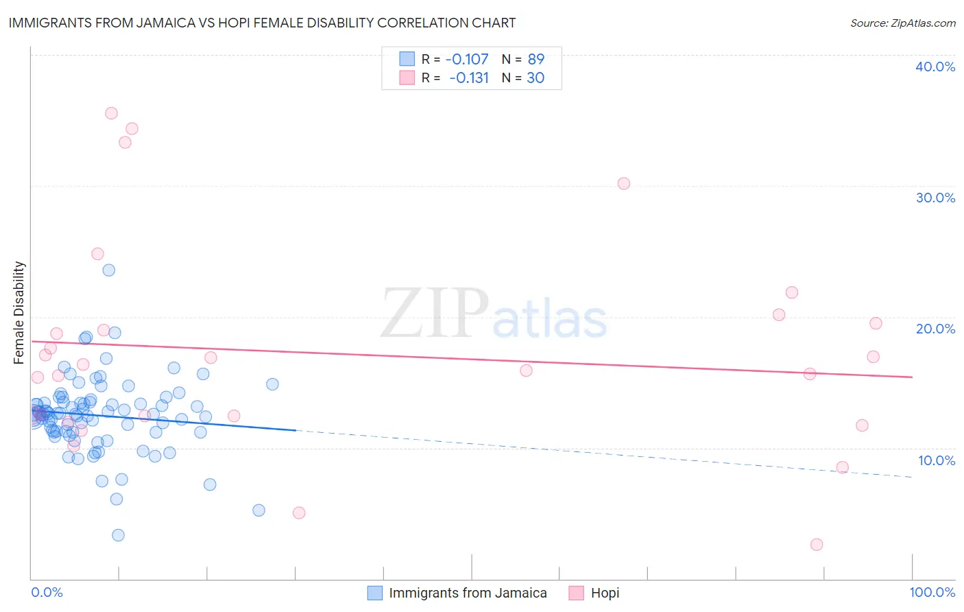 Immigrants from Jamaica vs Hopi Female Disability