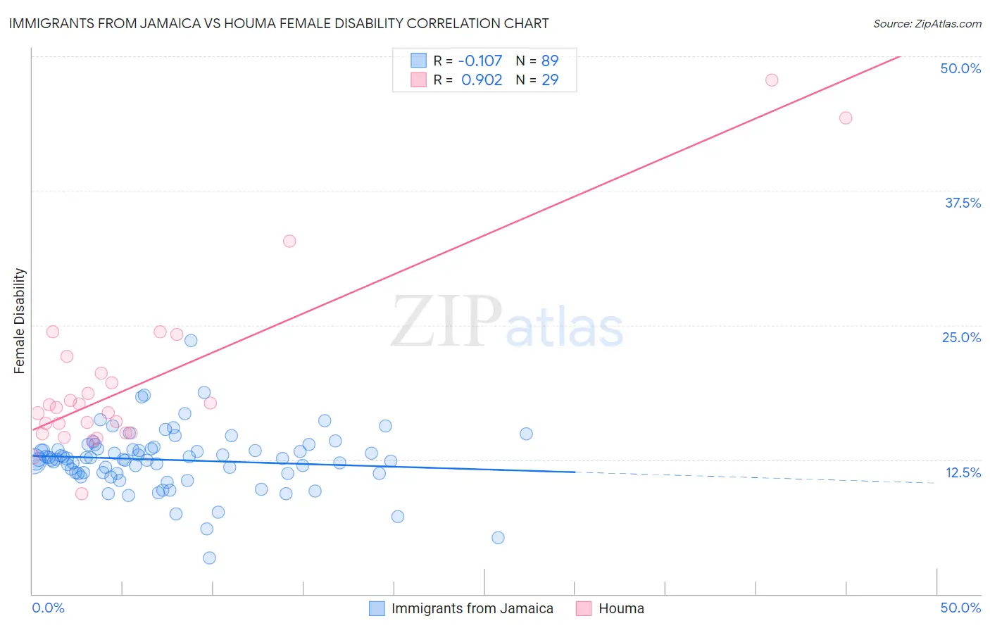 Immigrants from Jamaica vs Houma Female Disability