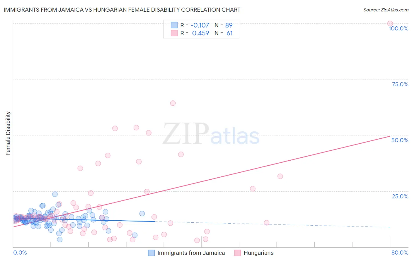 Immigrants from Jamaica vs Hungarian Female Disability