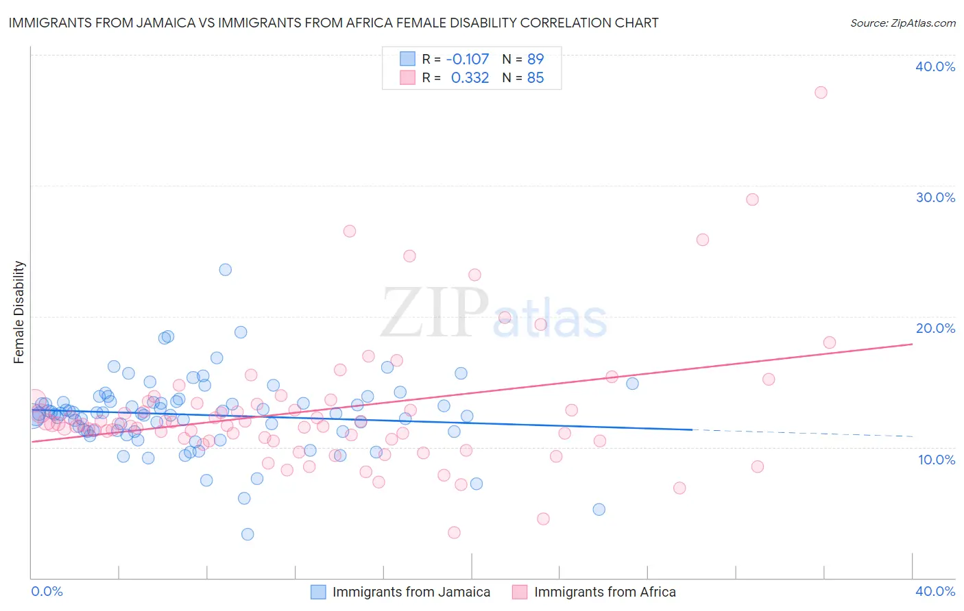 Immigrants from Jamaica vs Immigrants from Africa Female Disability