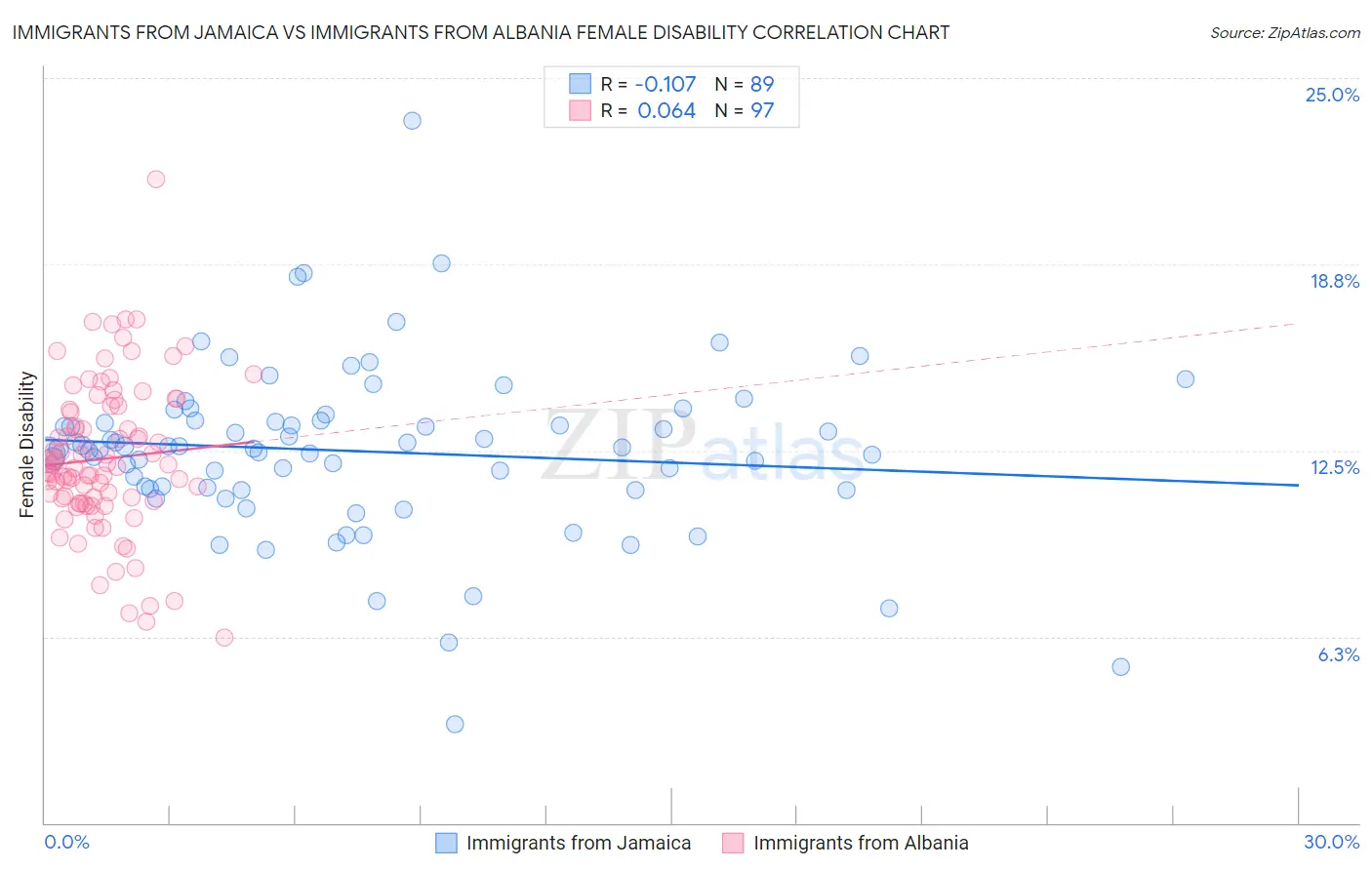 Immigrants from Jamaica vs Immigrants from Albania Female Disability