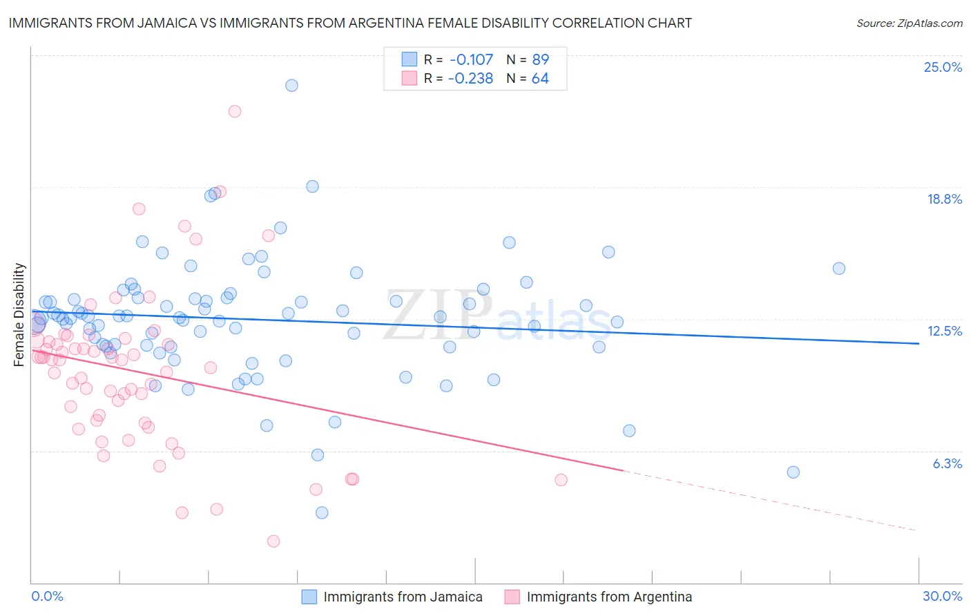 Immigrants from Jamaica vs Immigrants from Argentina Female Disability