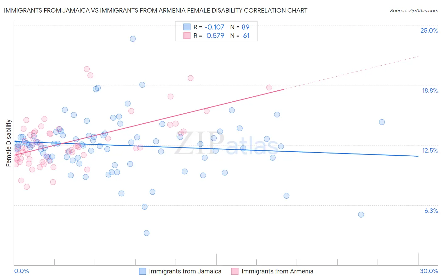 Immigrants from Jamaica vs Immigrants from Armenia Female Disability