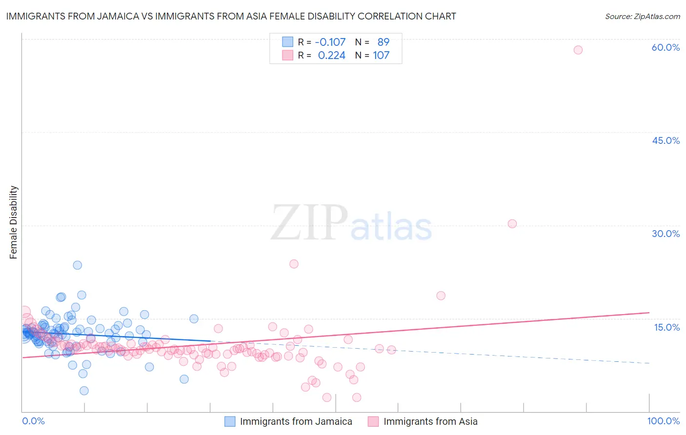 Immigrants from Jamaica vs Immigrants from Asia Female Disability