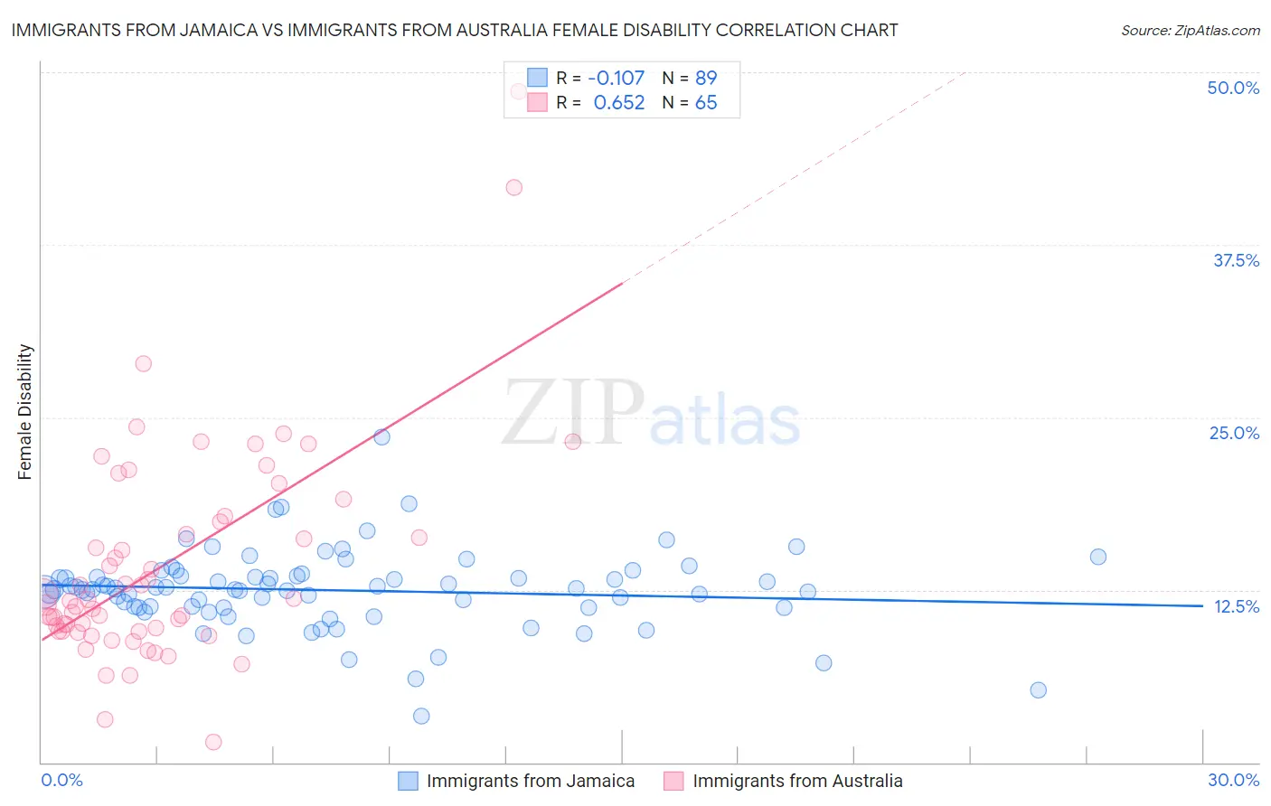 Immigrants from Jamaica vs Immigrants from Australia Female Disability