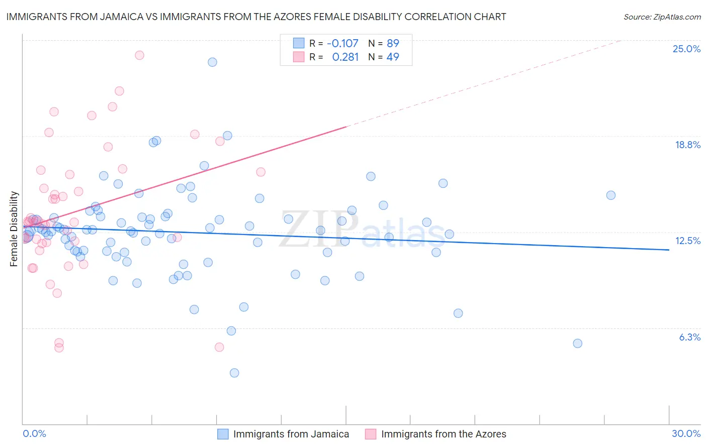 Immigrants from Jamaica vs Immigrants from the Azores Female Disability