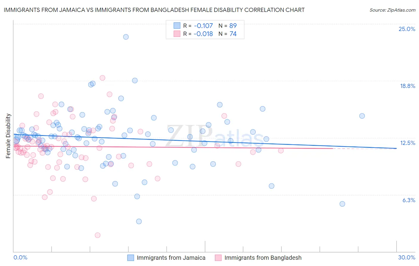 Immigrants from Jamaica vs Immigrants from Bangladesh Female Disability