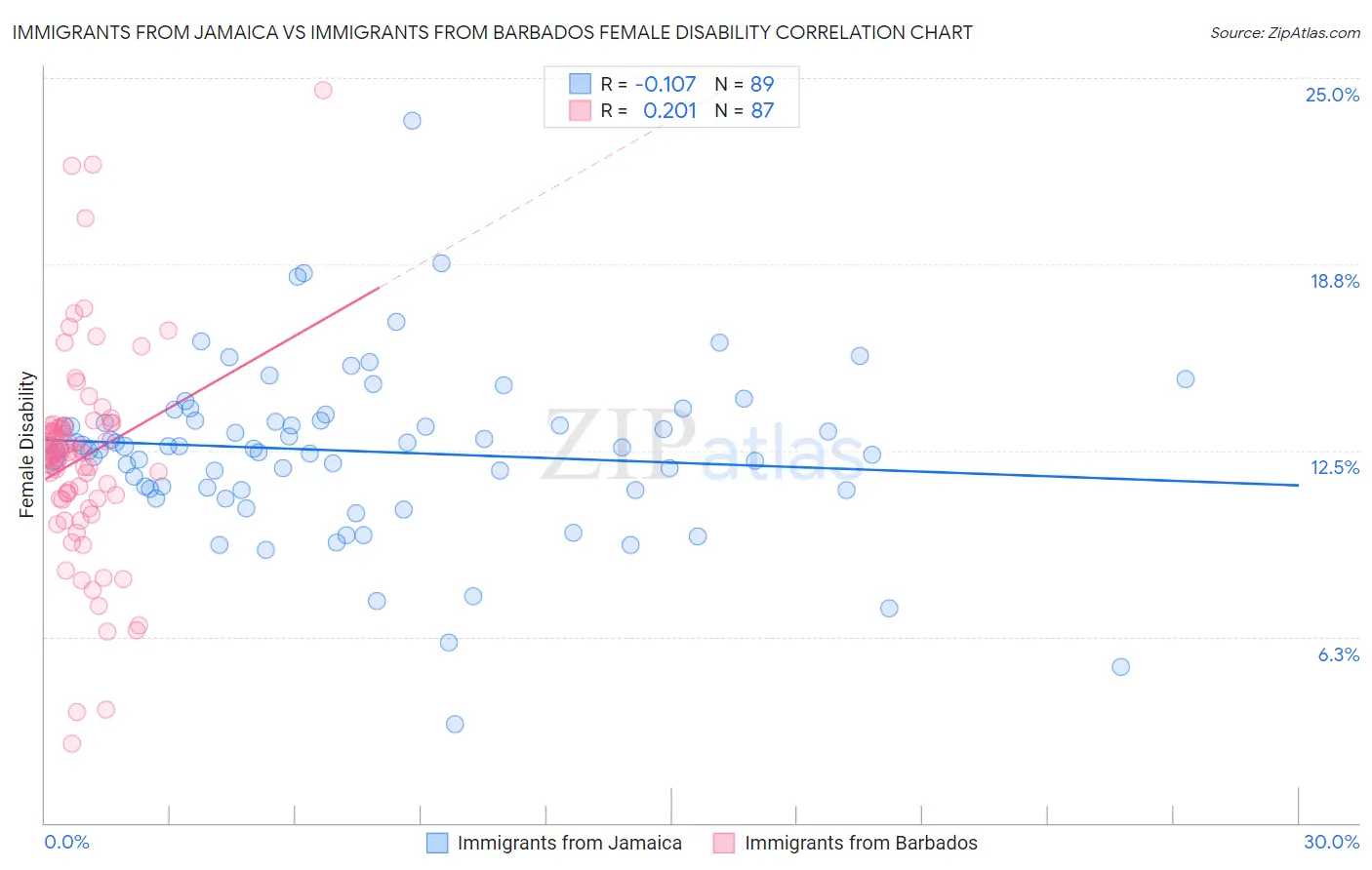 Immigrants from Jamaica vs Immigrants from Barbados Female Disability