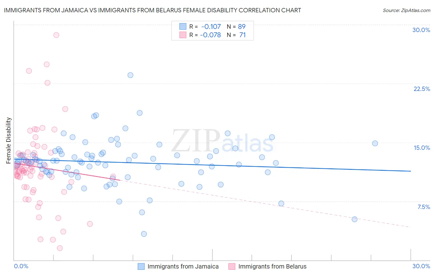 Immigrants from Jamaica vs Immigrants from Belarus Female Disability